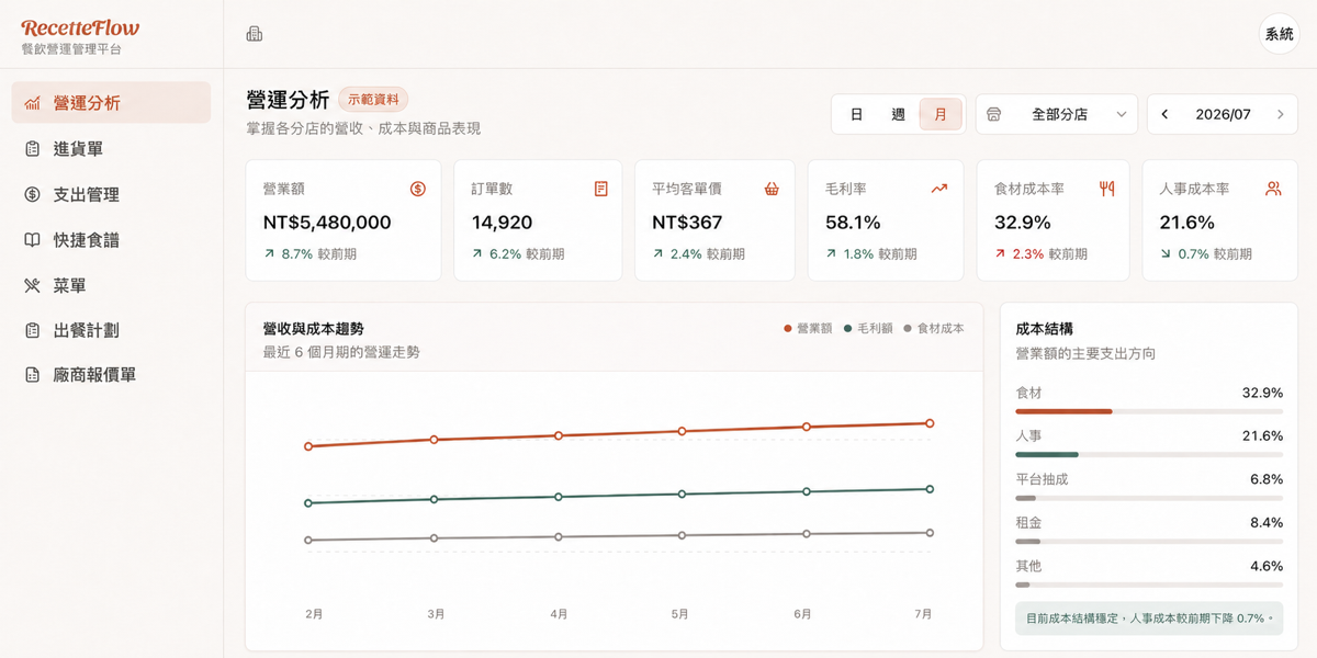 RecetteFlow 餐飲運營管理平台 product preview
