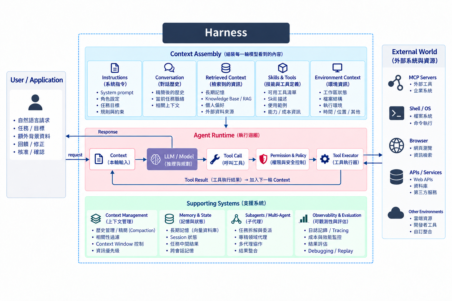 Harness 全景圖