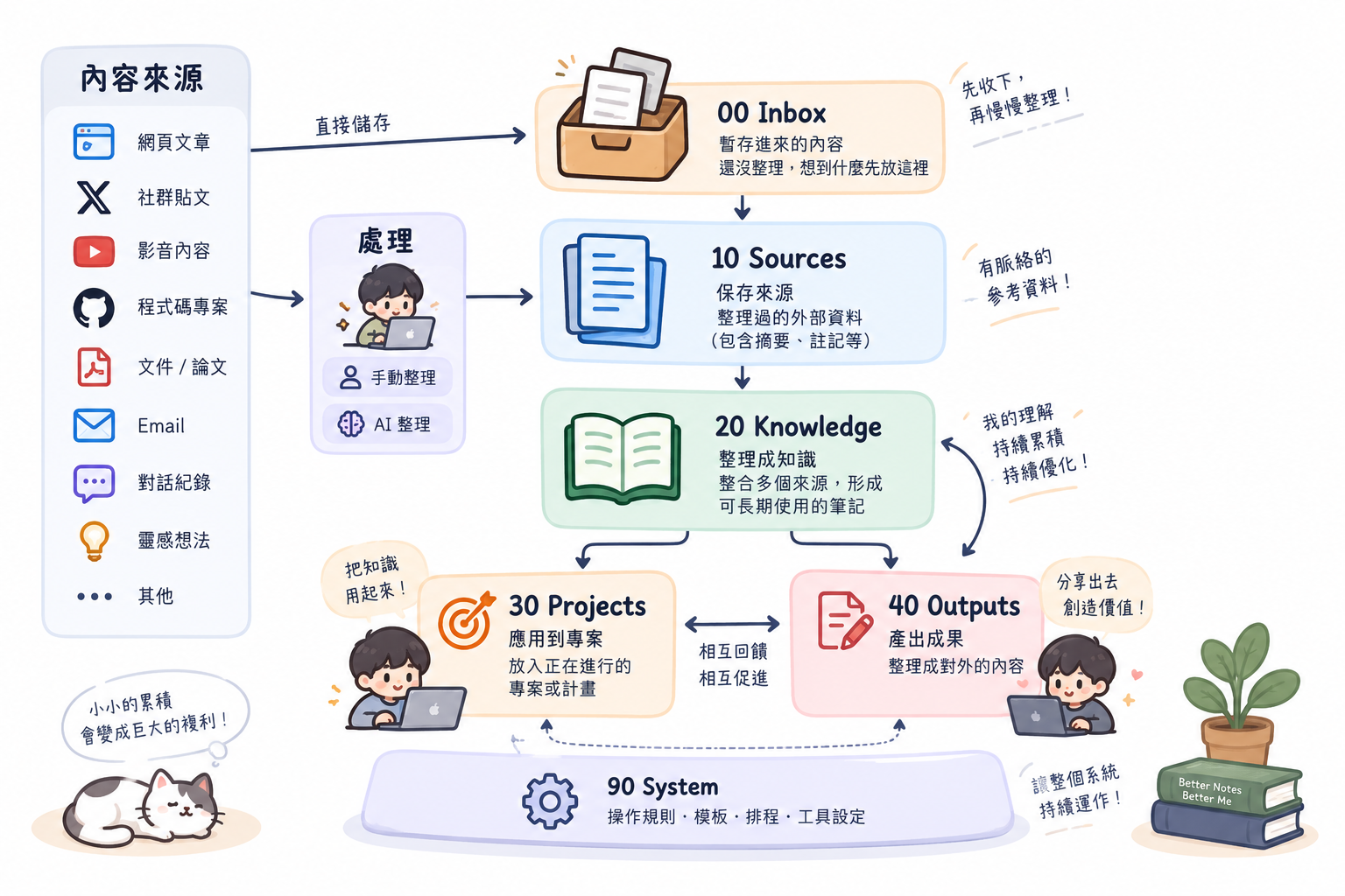 Second Brain 資料流