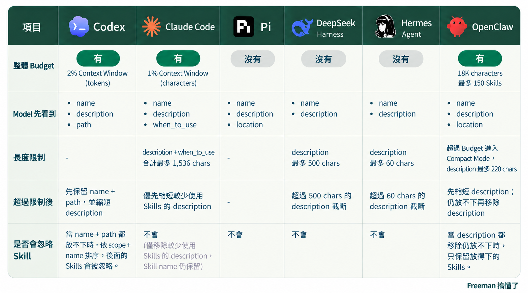 各 Agent Harness 的 Skill 載入機制比較